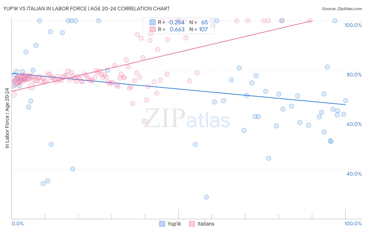 Yup'ik vs Italian In Labor Force | Age 20-24