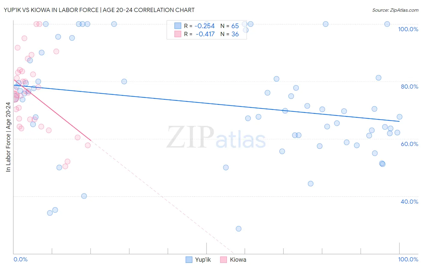 Yup'ik vs Kiowa In Labor Force | Age 20-24