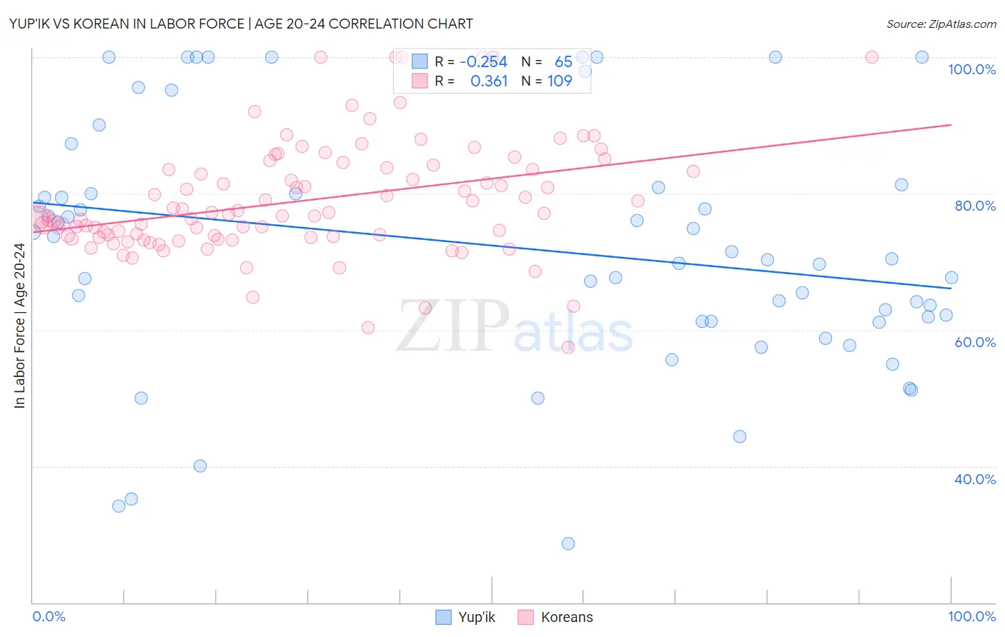 Yup'ik vs Korean In Labor Force | Age 20-24