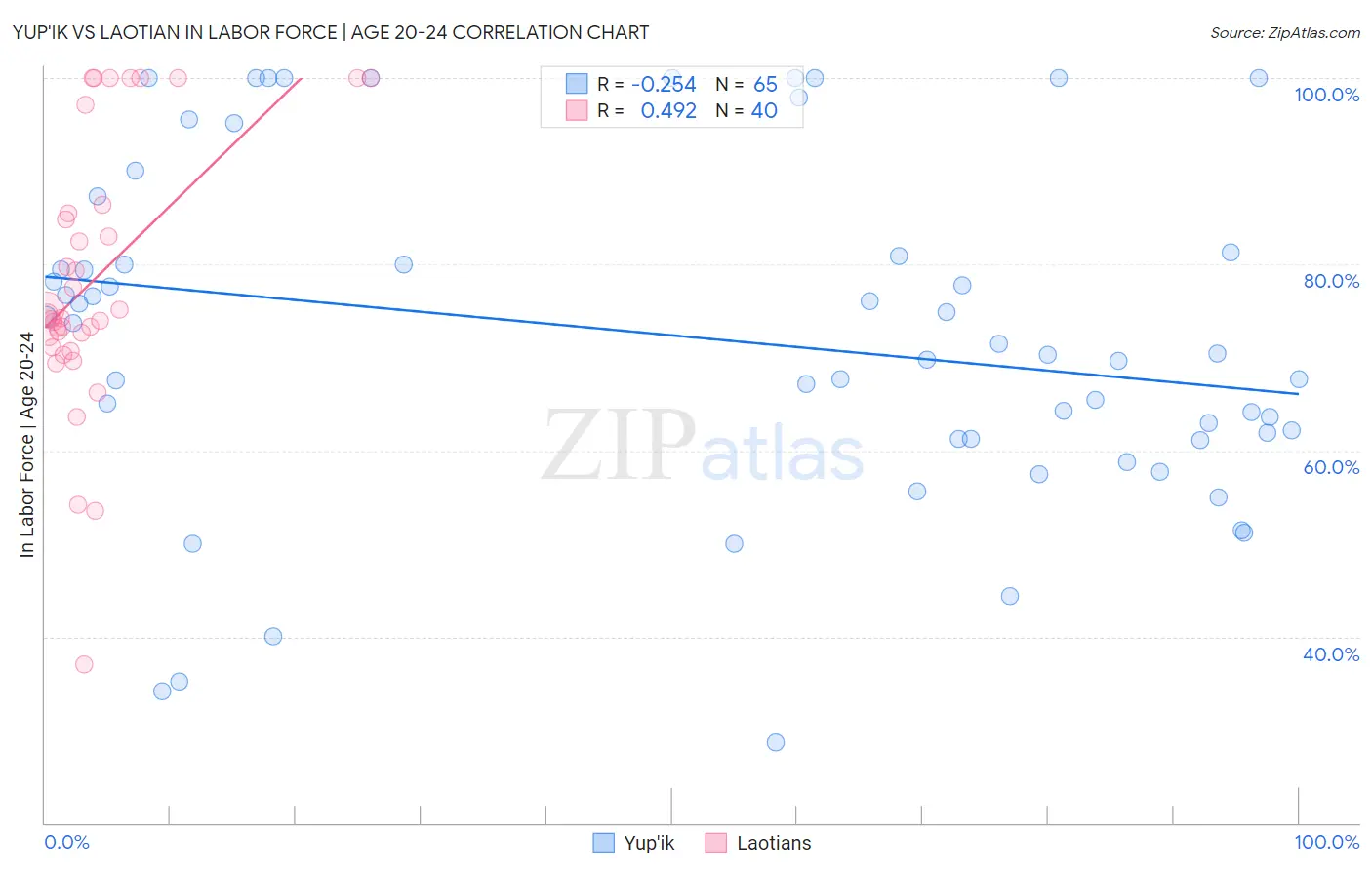 Yup'ik vs Laotian In Labor Force | Age 20-24