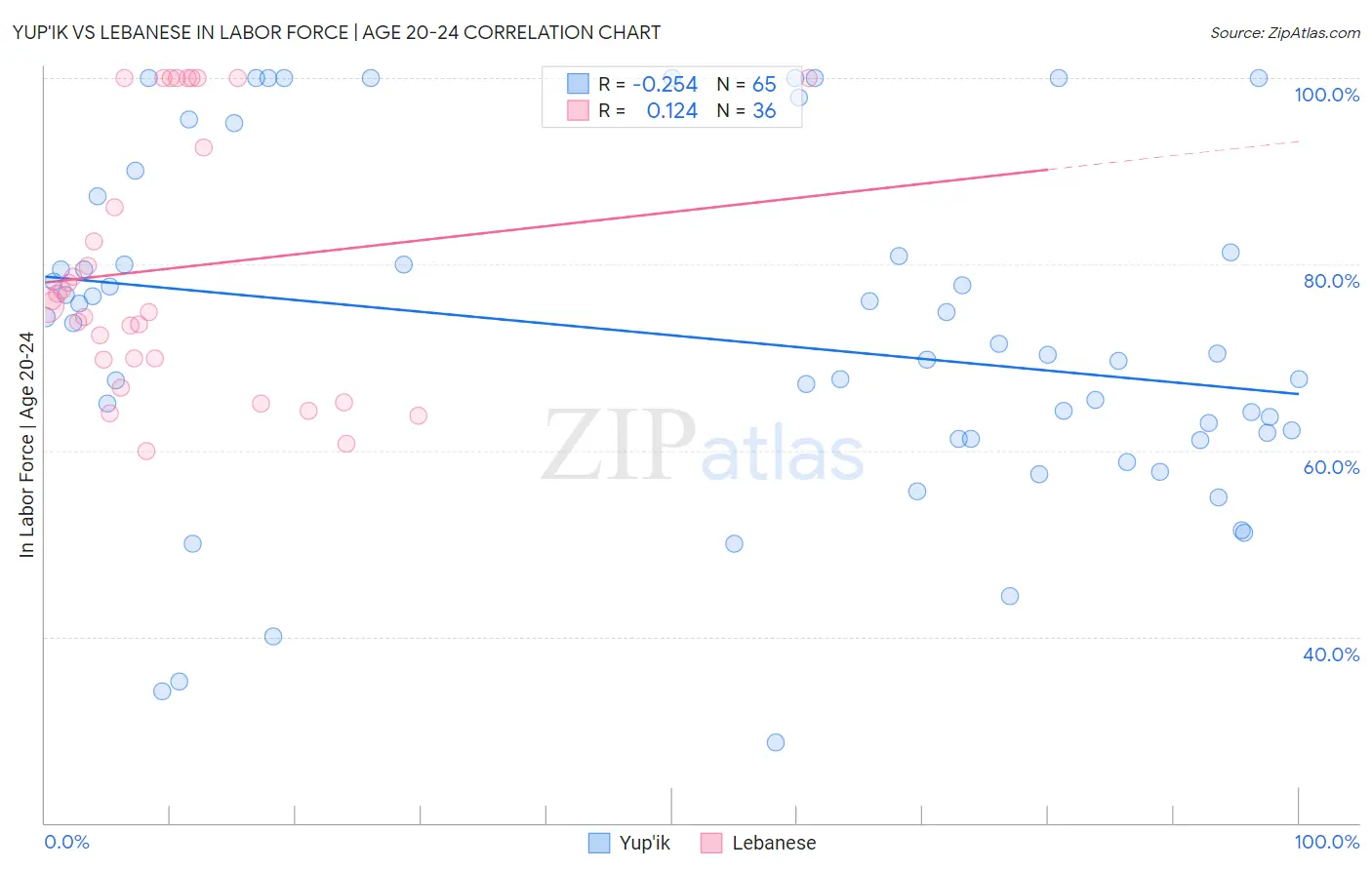 Yup'ik vs Lebanese In Labor Force | Age 20-24