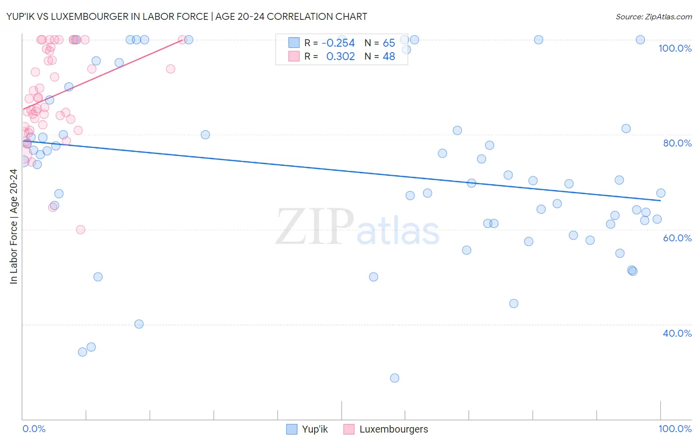 Yup'ik vs Luxembourger In Labor Force | Age 20-24