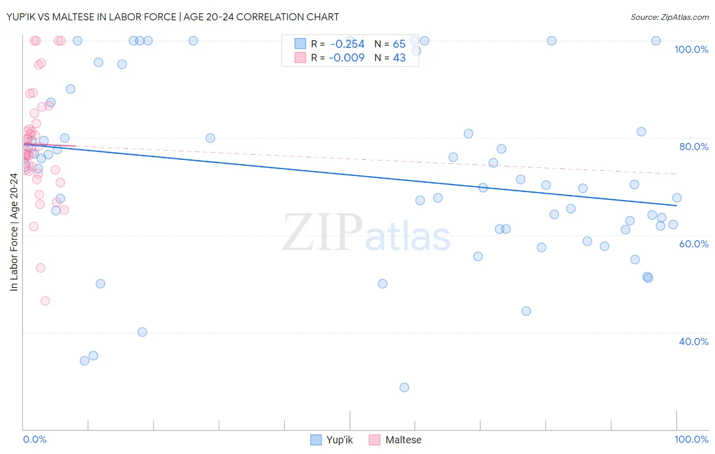 Yup'ik vs Maltese In Labor Force | Age 20-24