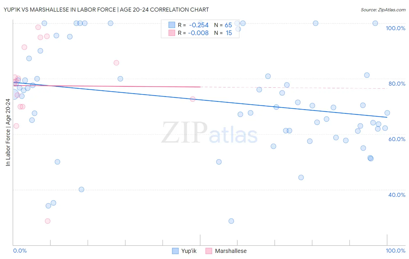 Yup'ik vs Marshallese In Labor Force | Age 20-24