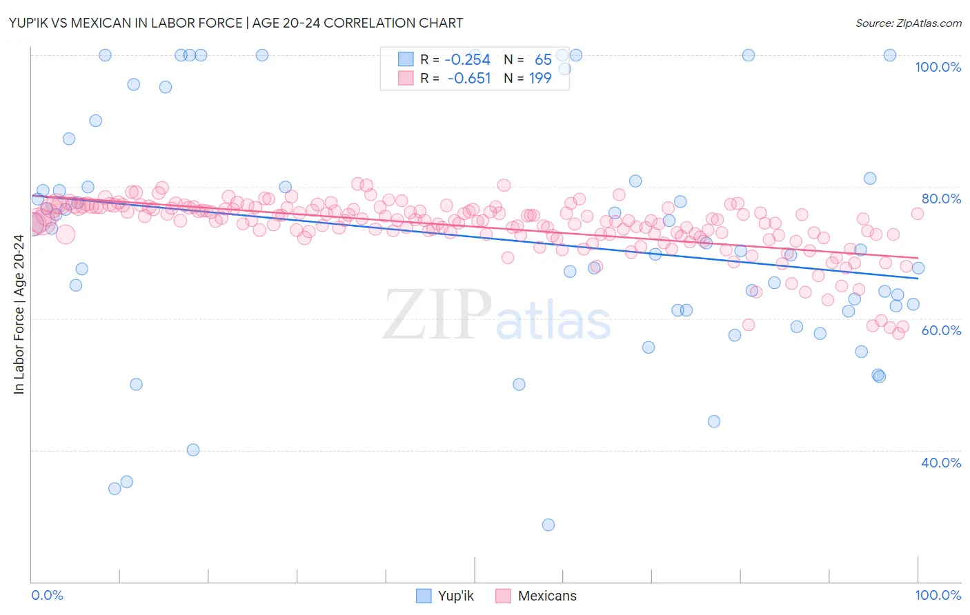 Yup'ik vs Mexican In Labor Force | Age 20-24