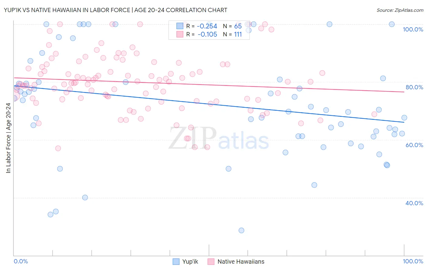 Yup'ik vs Native Hawaiian In Labor Force | Age 20-24