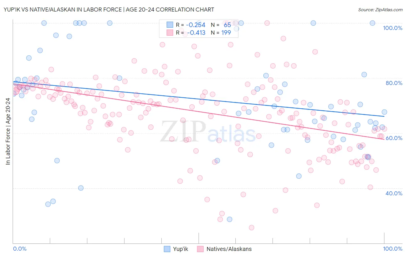 Yup'ik vs Native/Alaskan In Labor Force | Age 20-24