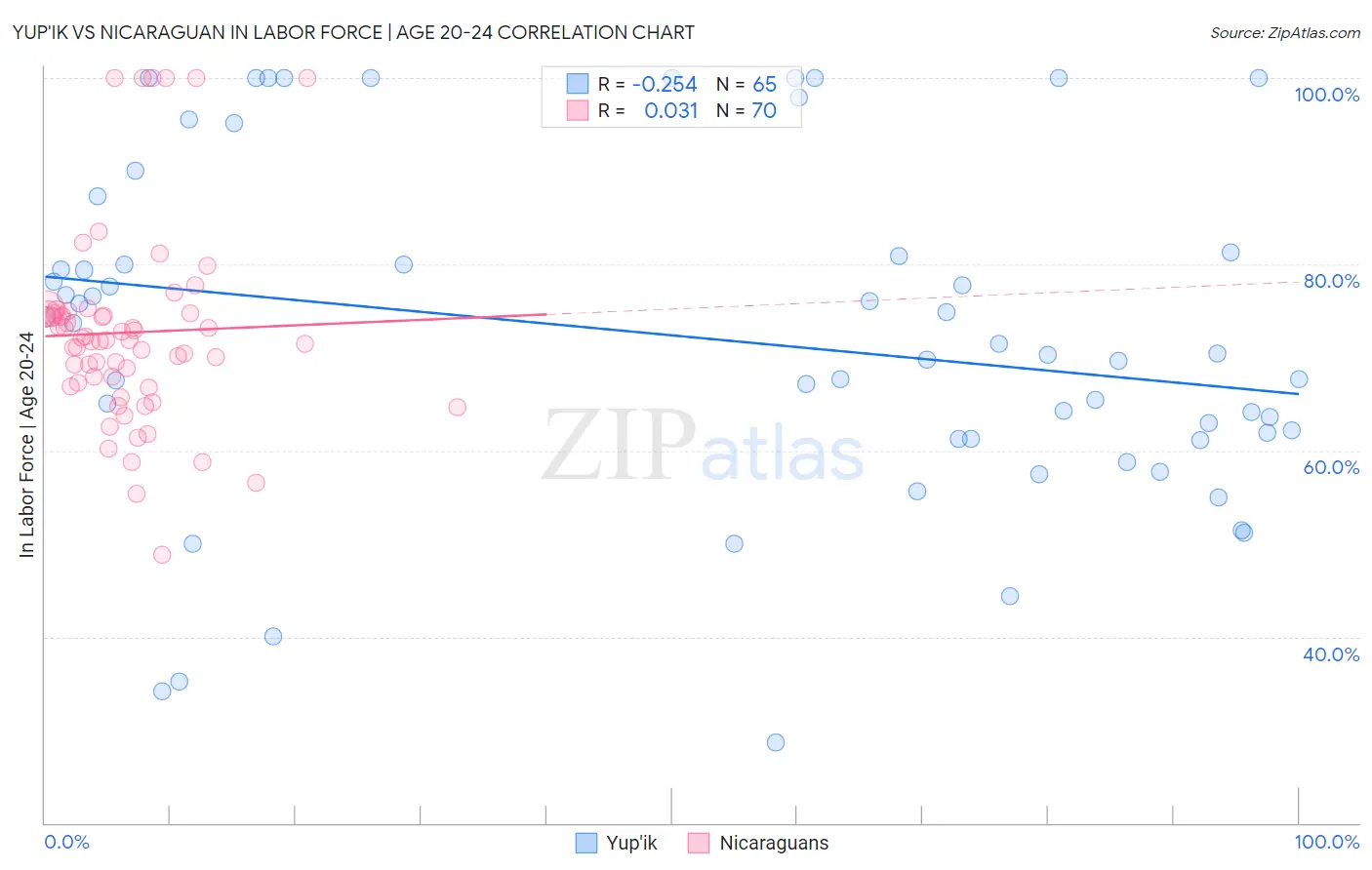 Yup'ik vs Nicaraguan In Labor Force | Age 20-24