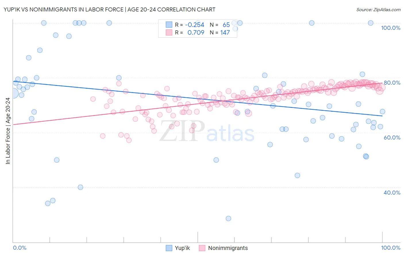 Yup'ik vs Nonimmigrants In Labor Force | Age 20-24