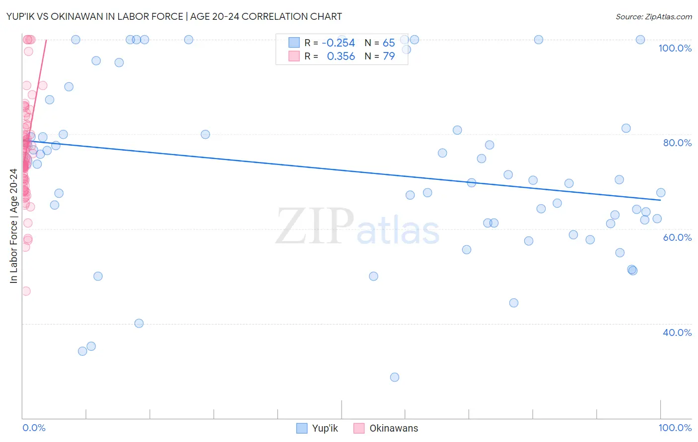 Yup'ik vs Okinawan In Labor Force | Age 20-24