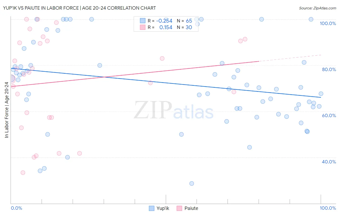 Yup'ik vs Paiute In Labor Force | Age 20-24