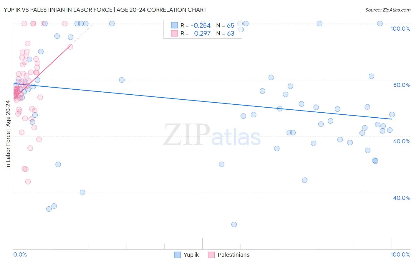 Yup'ik vs Palestinian In Labor Force | Age 20-24