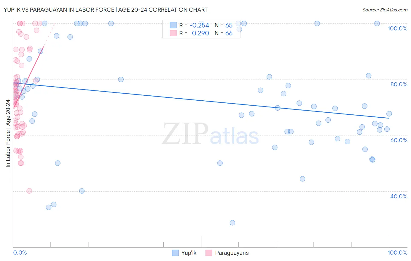 Yup'ik vs Paraguayan In Labor Force | Age 20-24