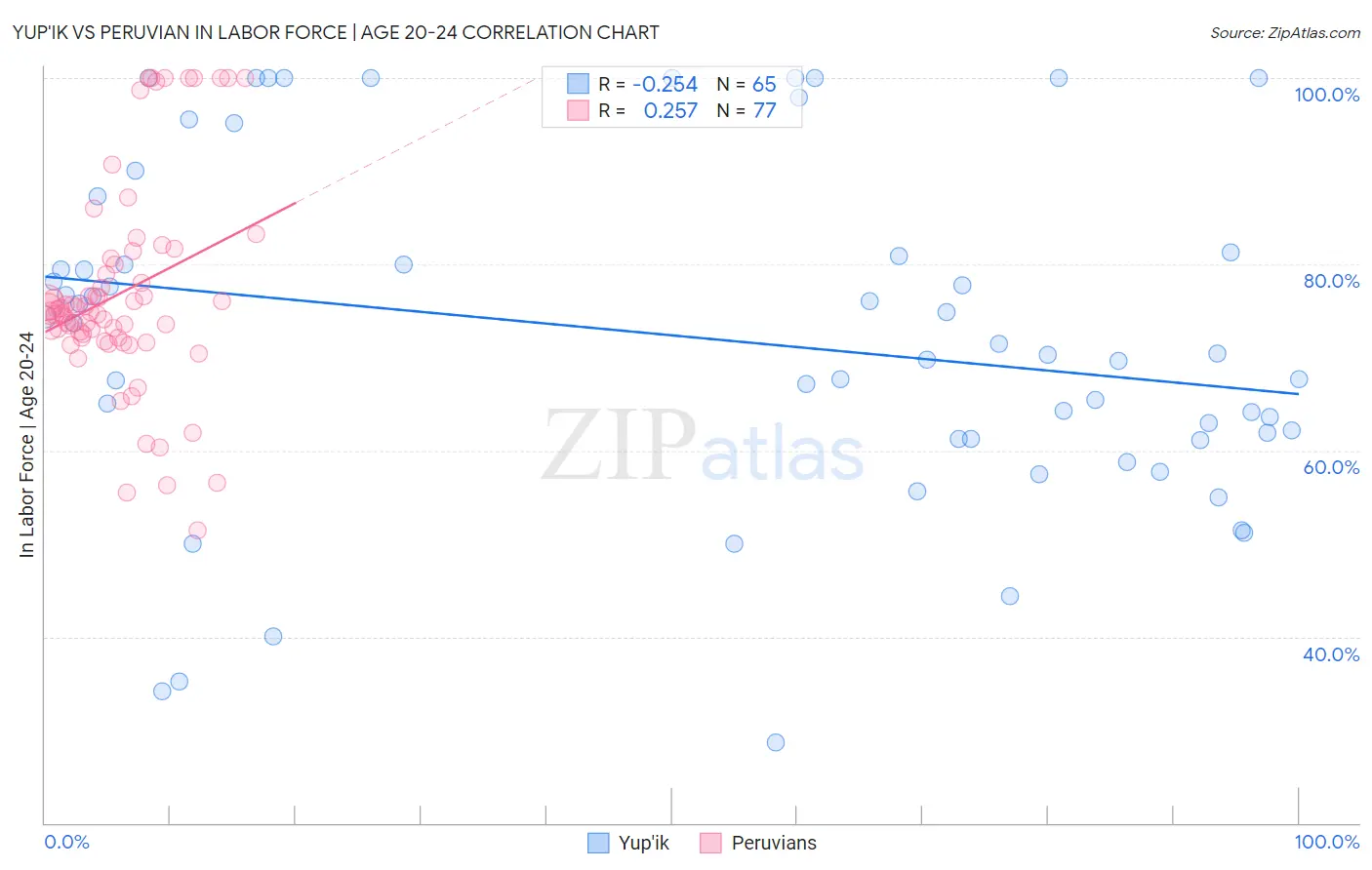 Yup'ik vs Peruvian In Labor Force | Age 20-24