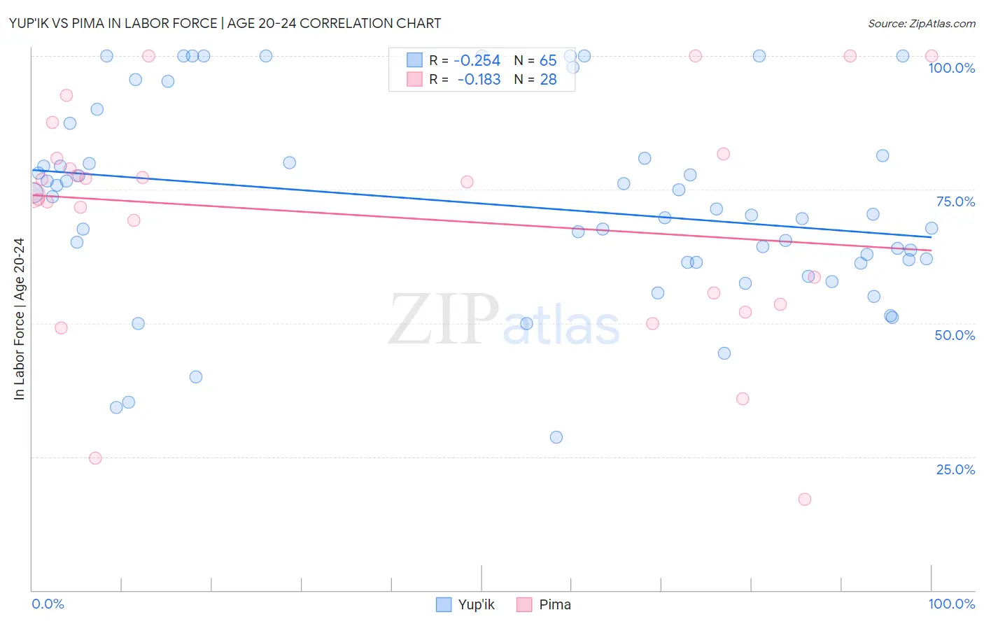 Yup'ik vs Pima In Labor Force | Age 20-24