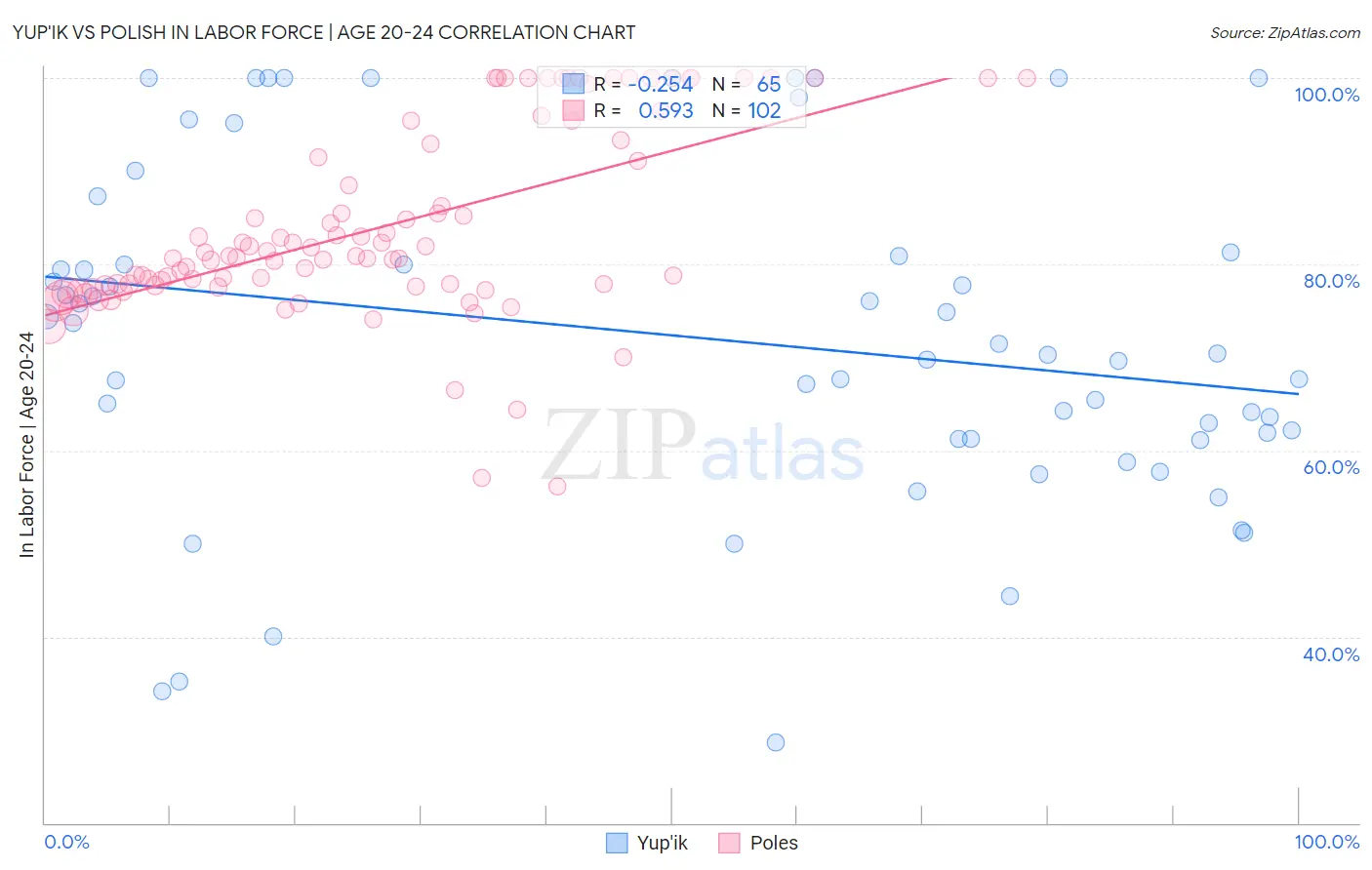 Yup'ik vs Polish In Labor Force | Age 20-24