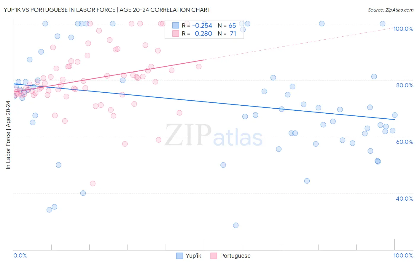 Yup'ik vs Portuguese In Labor Force | Age 20-24