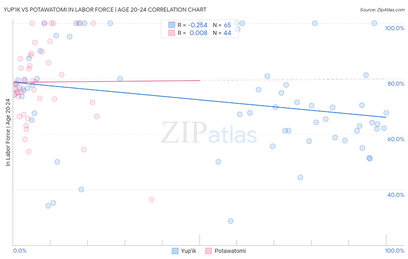 Yup'ik vs Potawatomi In Labor Force | Age 20-24