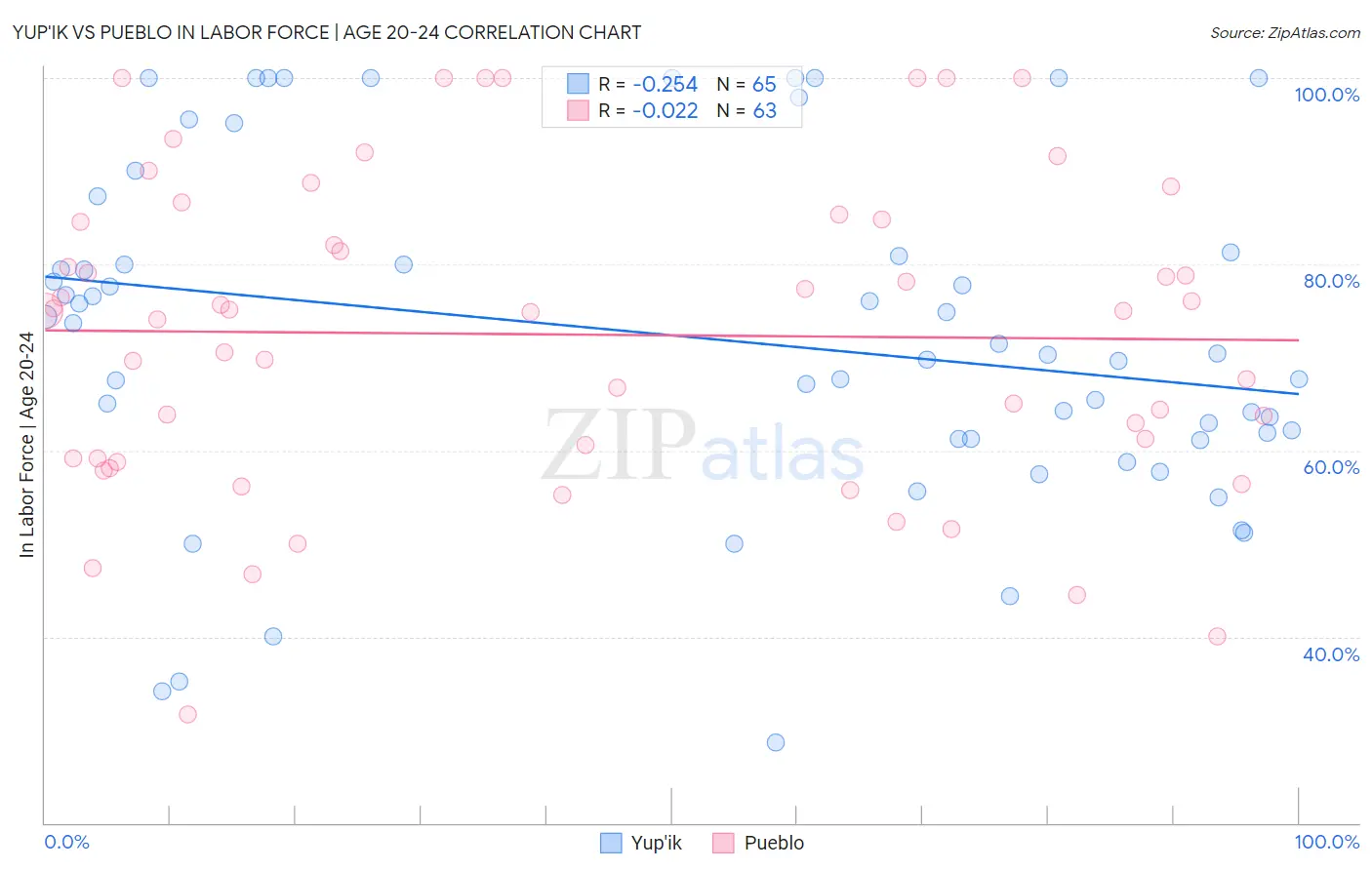 Yup'ik vs Pueblo In Labor Force | Age 20-24