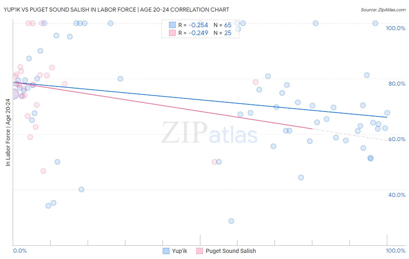 Yup'ik vs Puget Sound Salish In Labor Force | Age 20-24