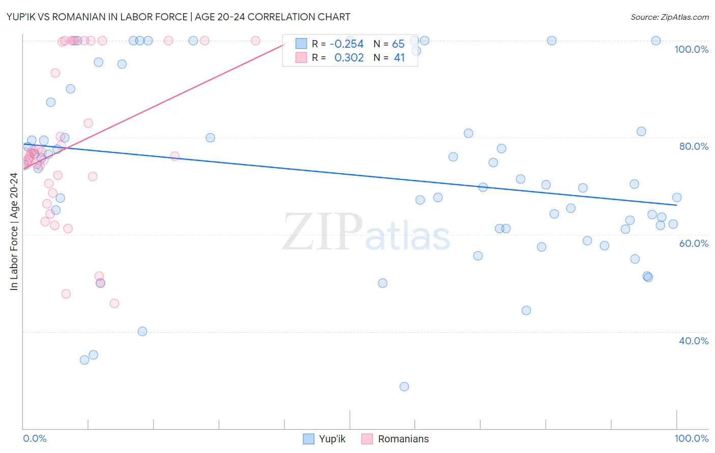 Yup'ik vs Romanian In Labor Force | Age 20-24