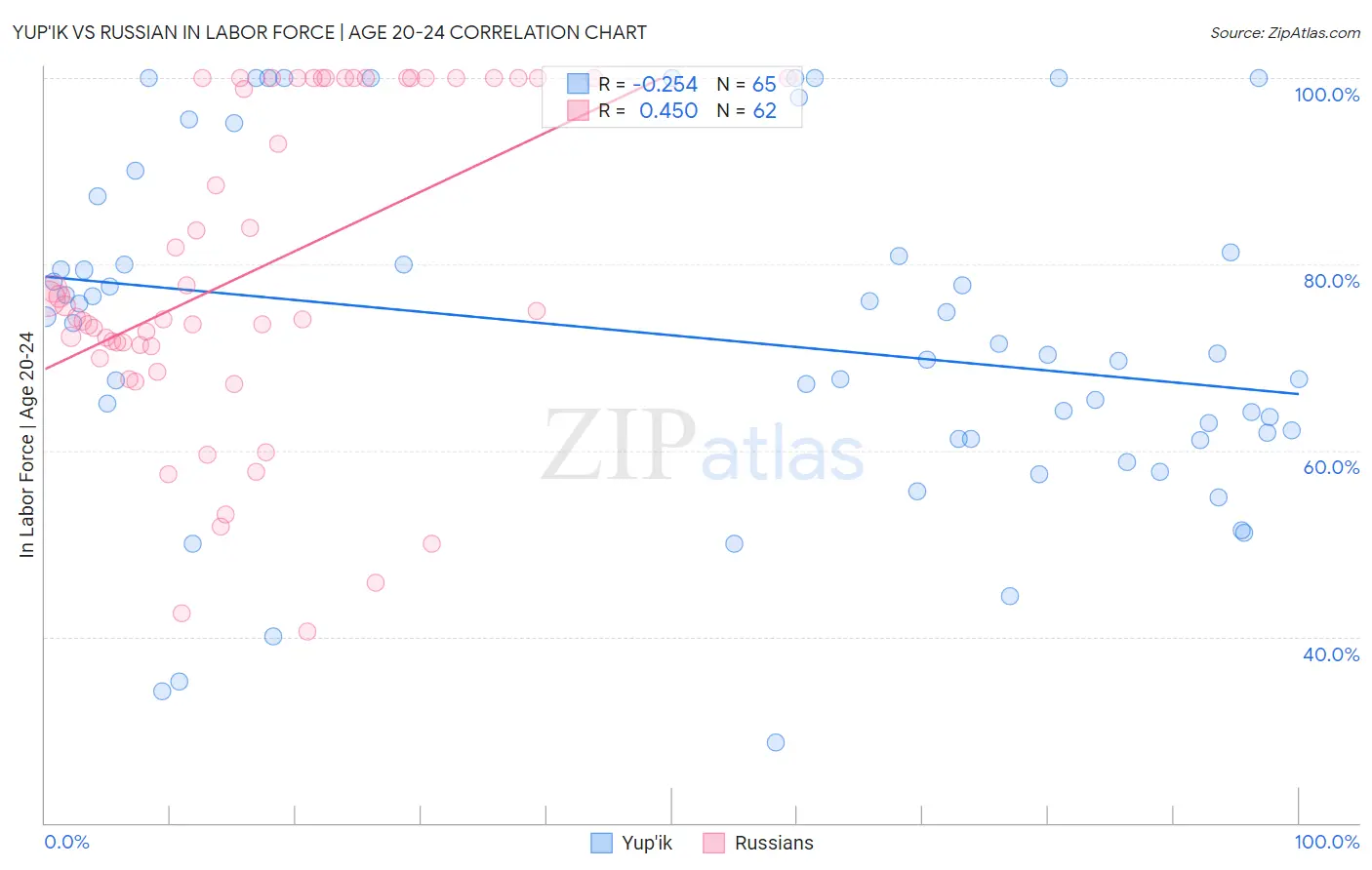 Yup'ik vs Russian In Labor Force | Age 20-24