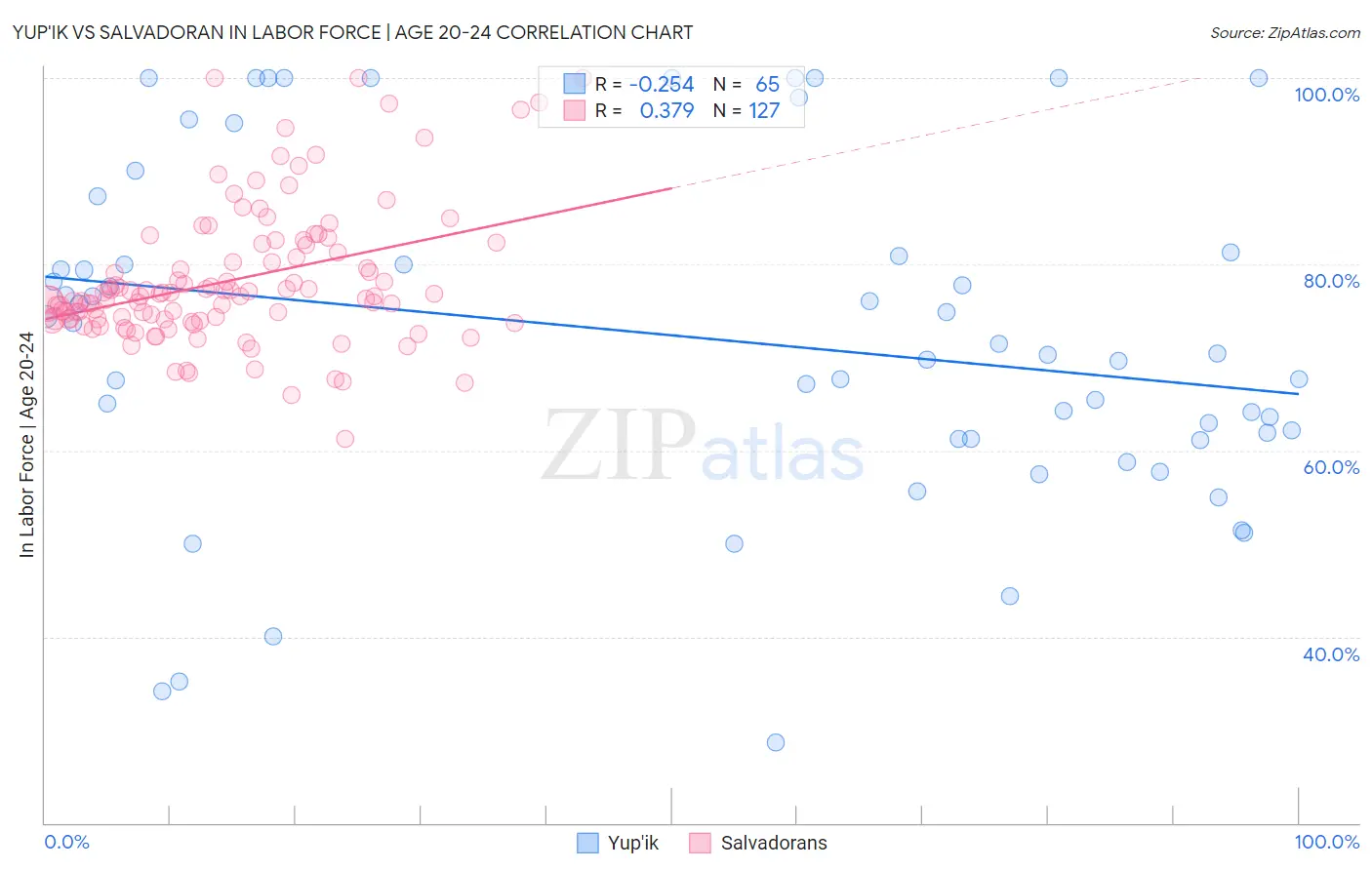 Yup'ik vs Salvadoran In Labor Force | Age 20-24