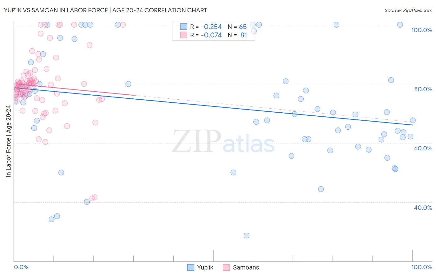 Yup'ik vs Samoan In Labor Force | Age 20-24