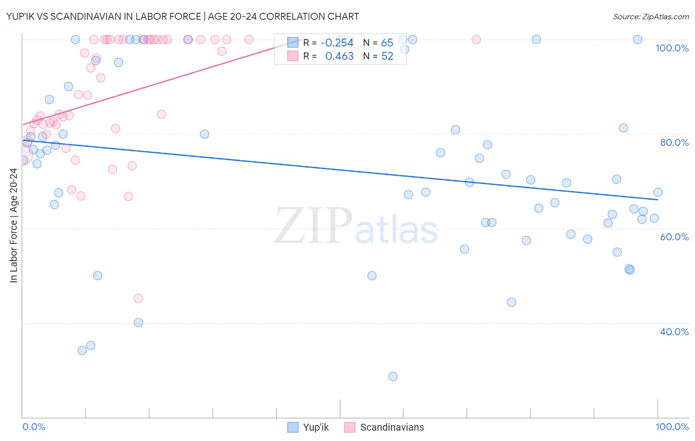 Yup'ik vs Scandinavian In Labor Force | Age 20-24
