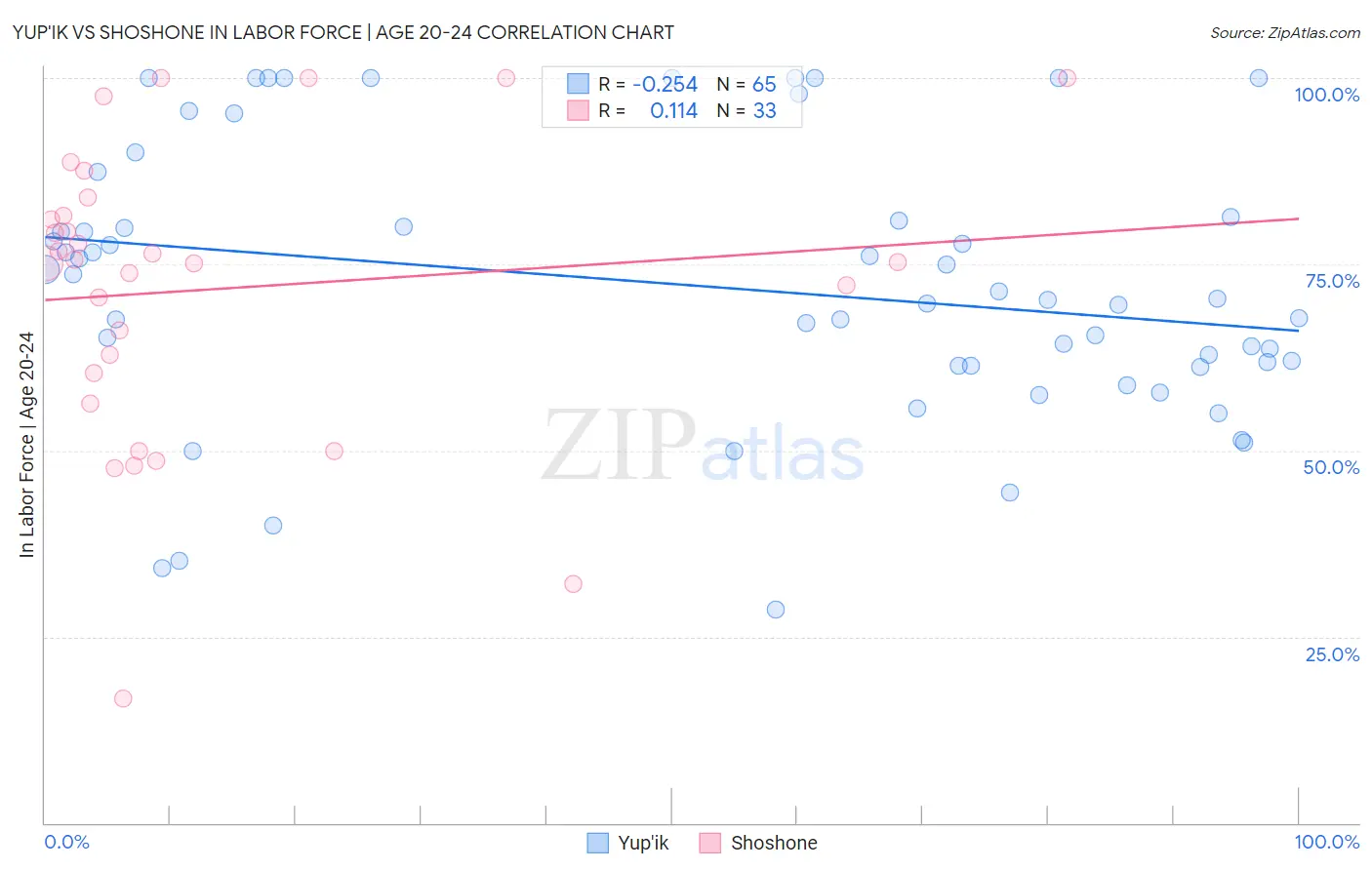 Yup'ik vs Shoshone In Labor Force | Age 20-24
