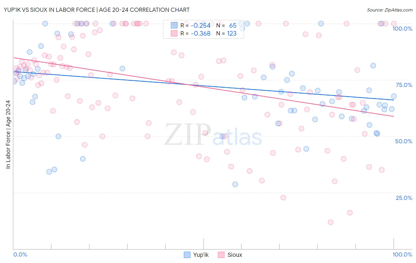 Yup'ik vs Sioux In Labor Force | Age 20-24