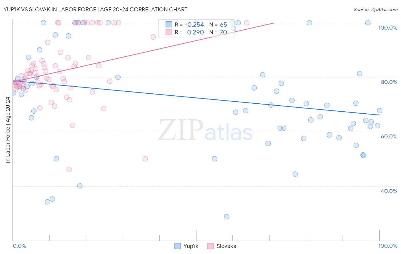 Yup'ik vs Slovak In Labor Force | Age 20-24