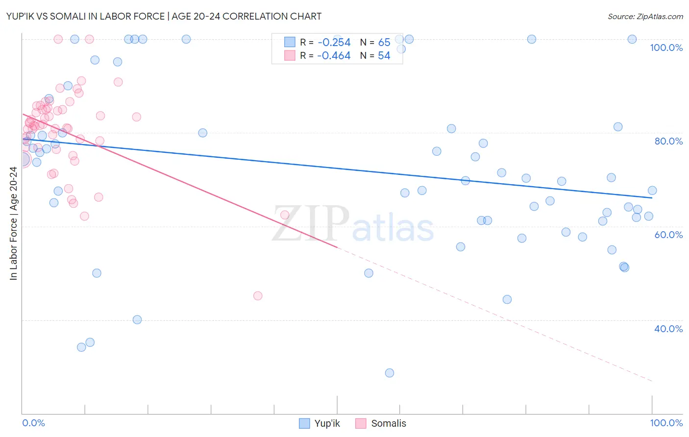 Yup'ik vs Somali In Labor Force | Age 20-24