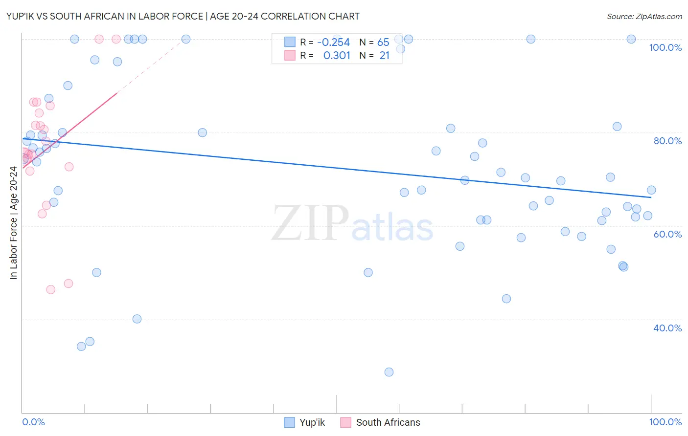 Yup'ik vs South African In Labor Force | Age 20-24