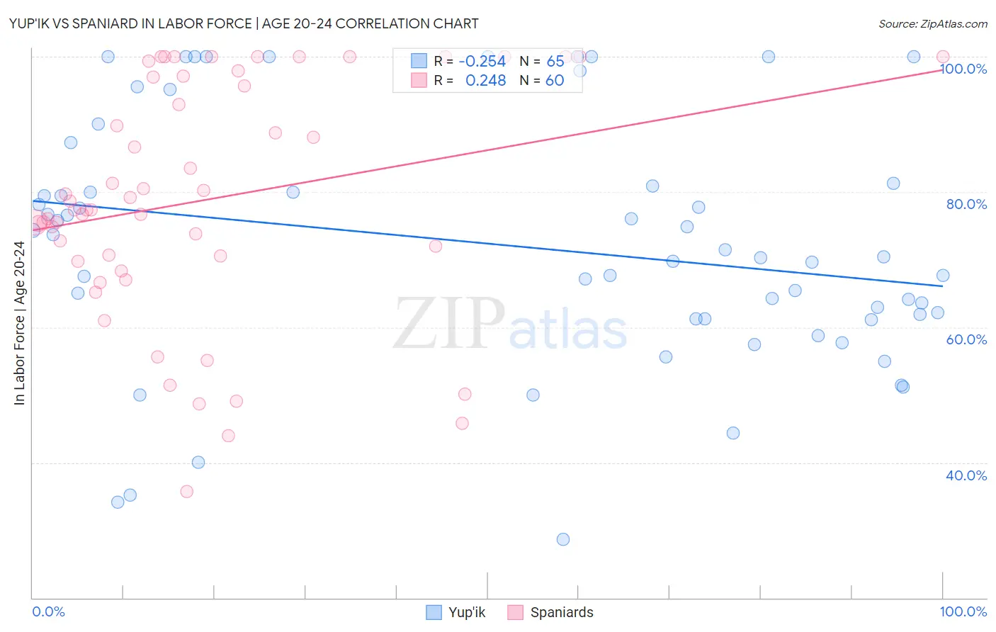 Yup'ik vs Spaniard In Labor Force | Age 20-24