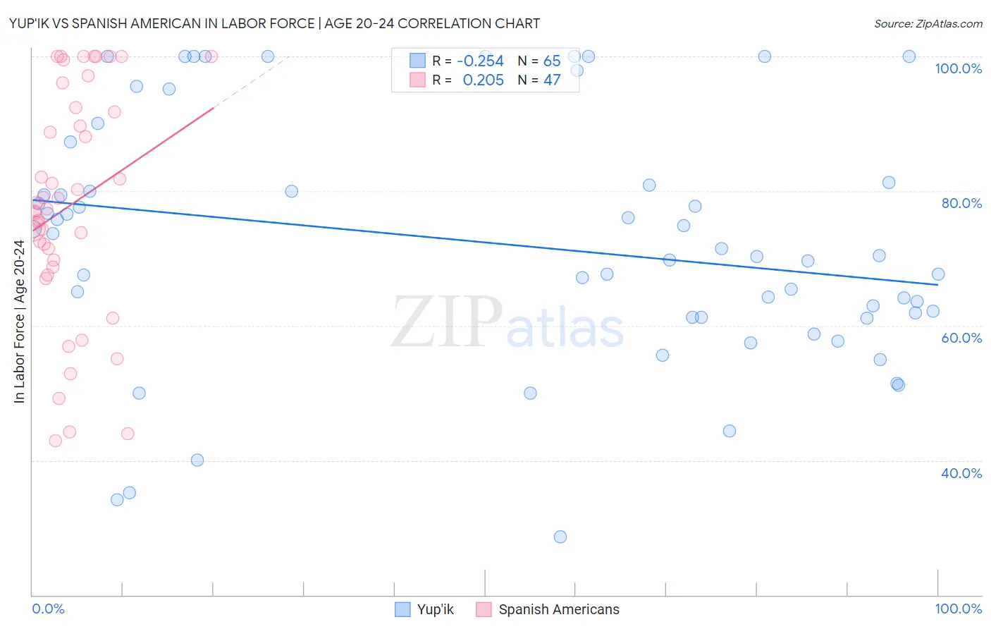 Yup'ik vs Spanish American In Labor Force | Age 20-24