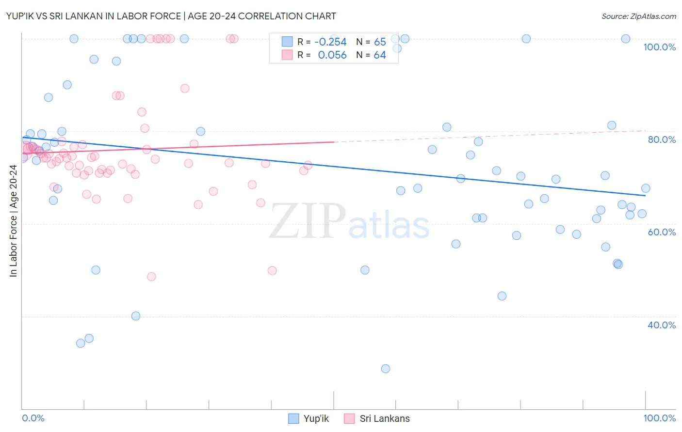 Yup'ik vs Sri Lankan In Labor Force | Age 20-24