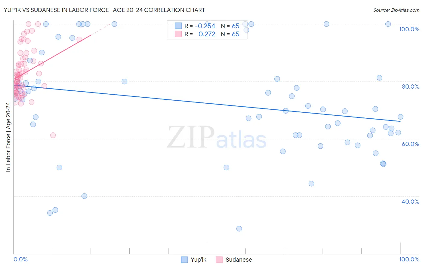 Yup'ik vs Sudanese In Labor Force | Age 20-24