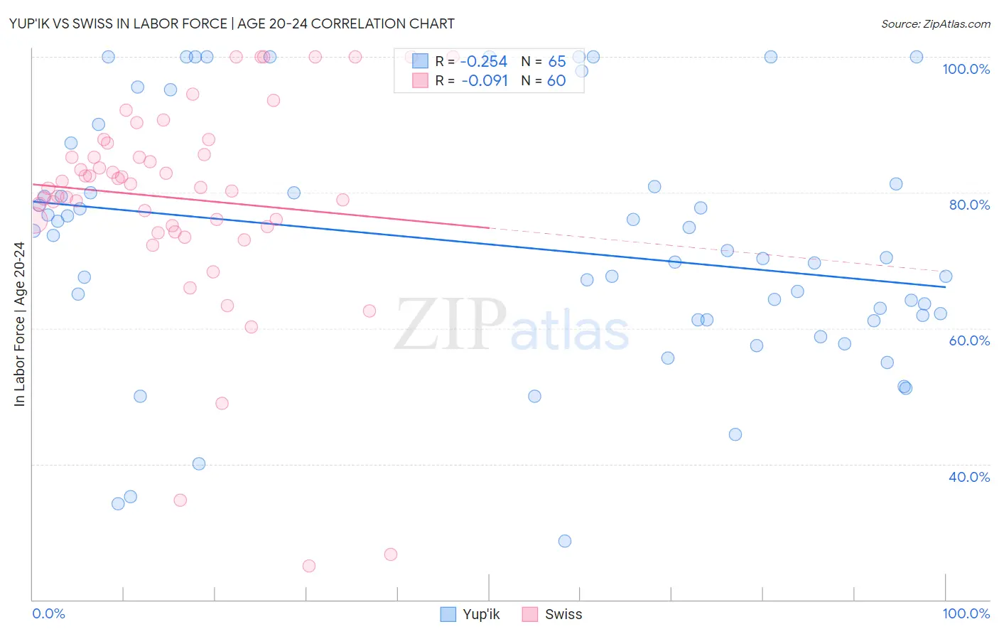 Yup'ik vs Swiss In Labor Force | Age 20-24