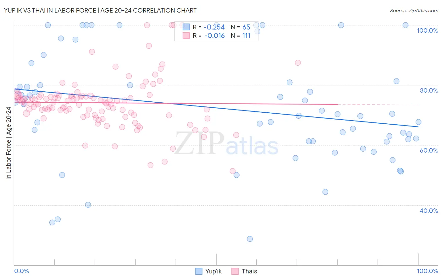 Yup'ik vs Thai In Labor Force | Age 20-24