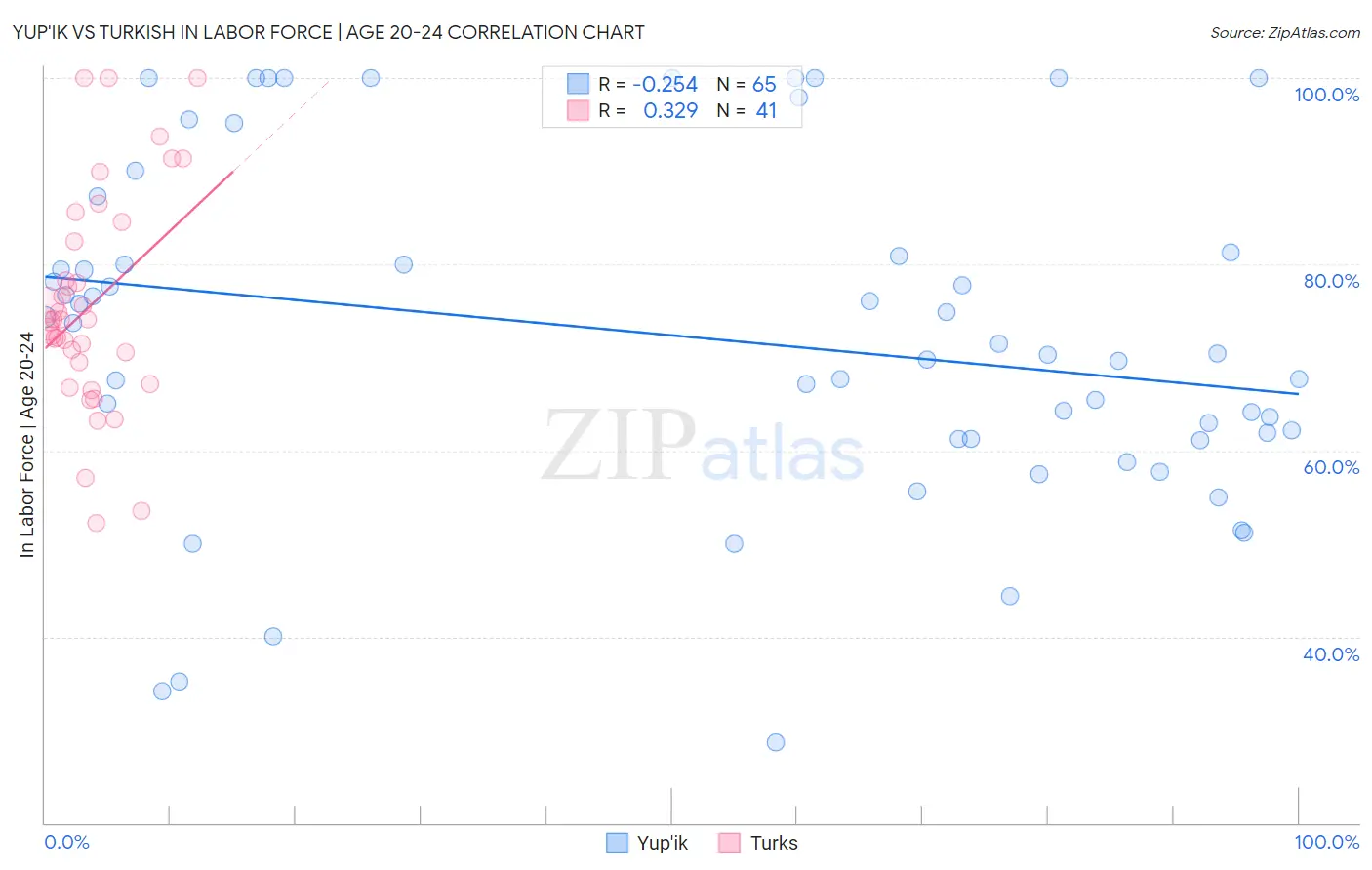 Yup'ik vs Turkish In Labor Force | Age 20-24