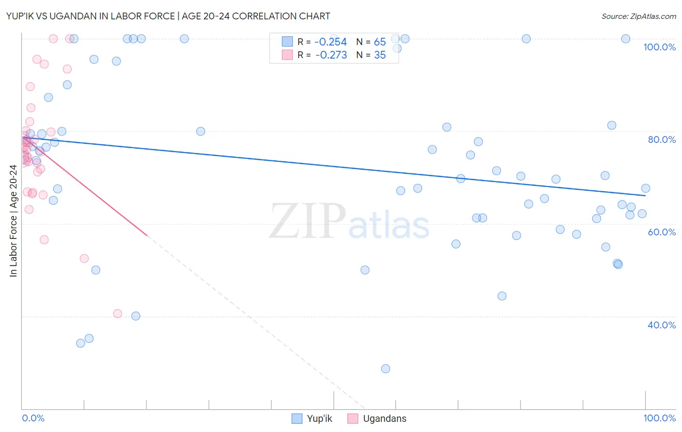 Yup'ik vs Ugandan In Labor Force | Age 20-24