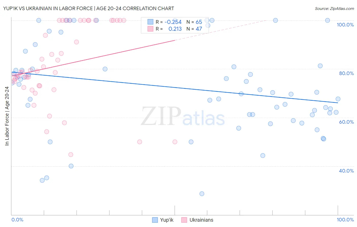 Yup'ik vs Ukrainian In Labor Force | Age 20-24
