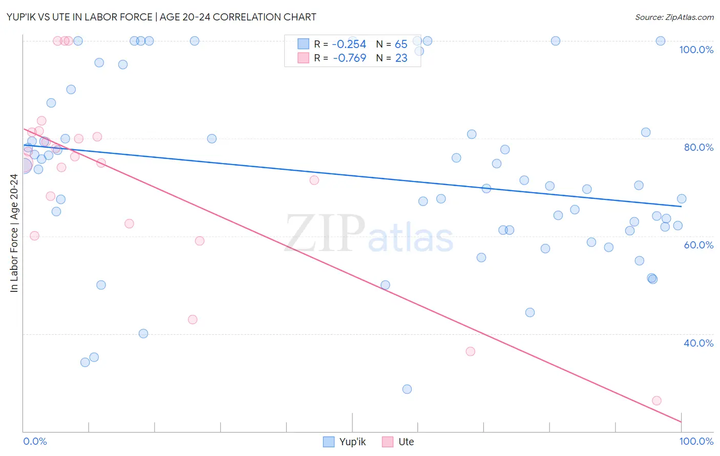Yup'ik vs Ute In Labor Force | Age 20-24