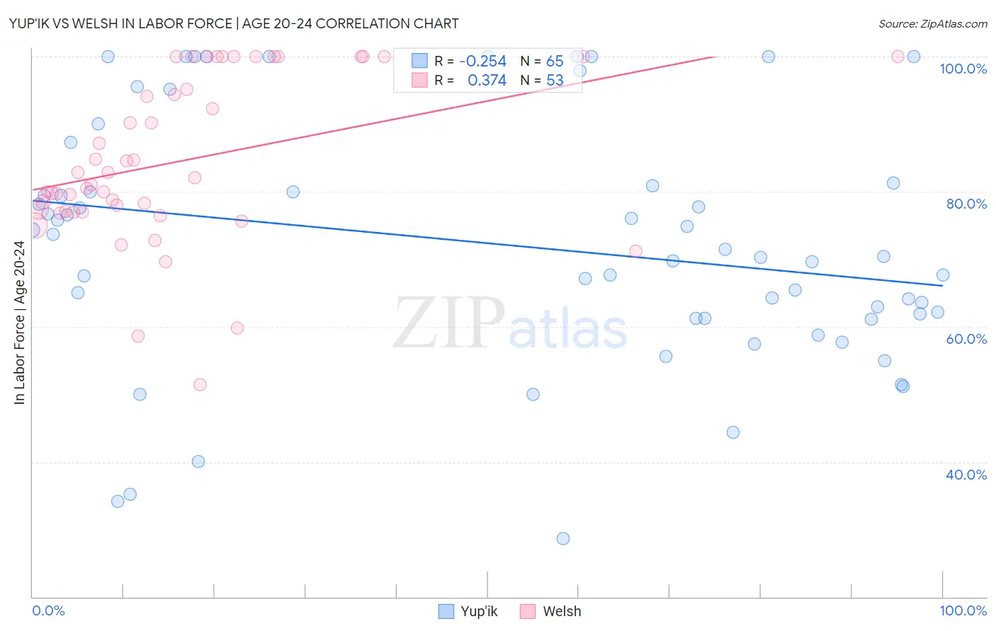 Yup'ik vs Welsh In Labor Force | Age 20-24
