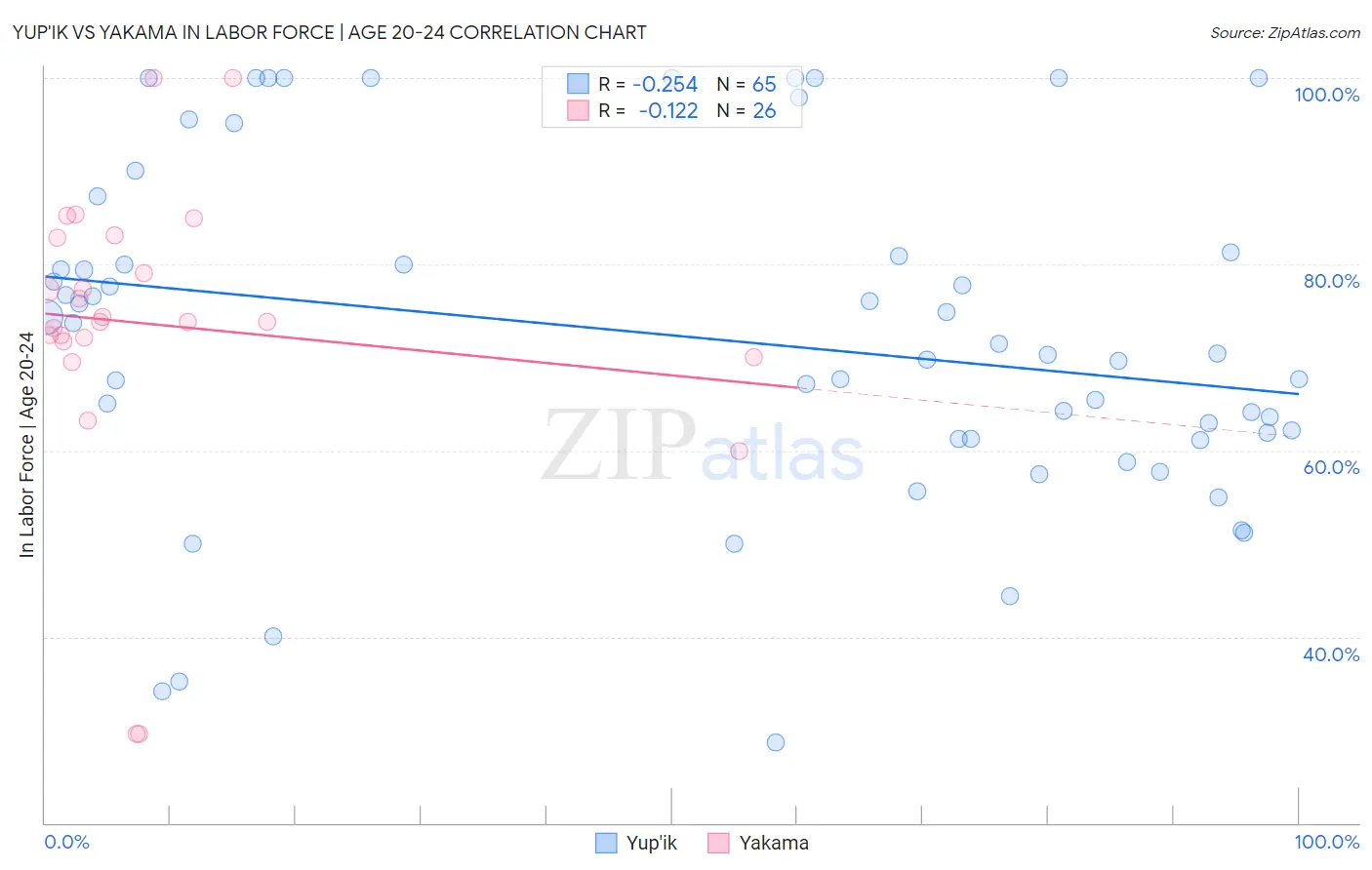 Yup'ik vs Yakama In Labor Force | Age 20-24