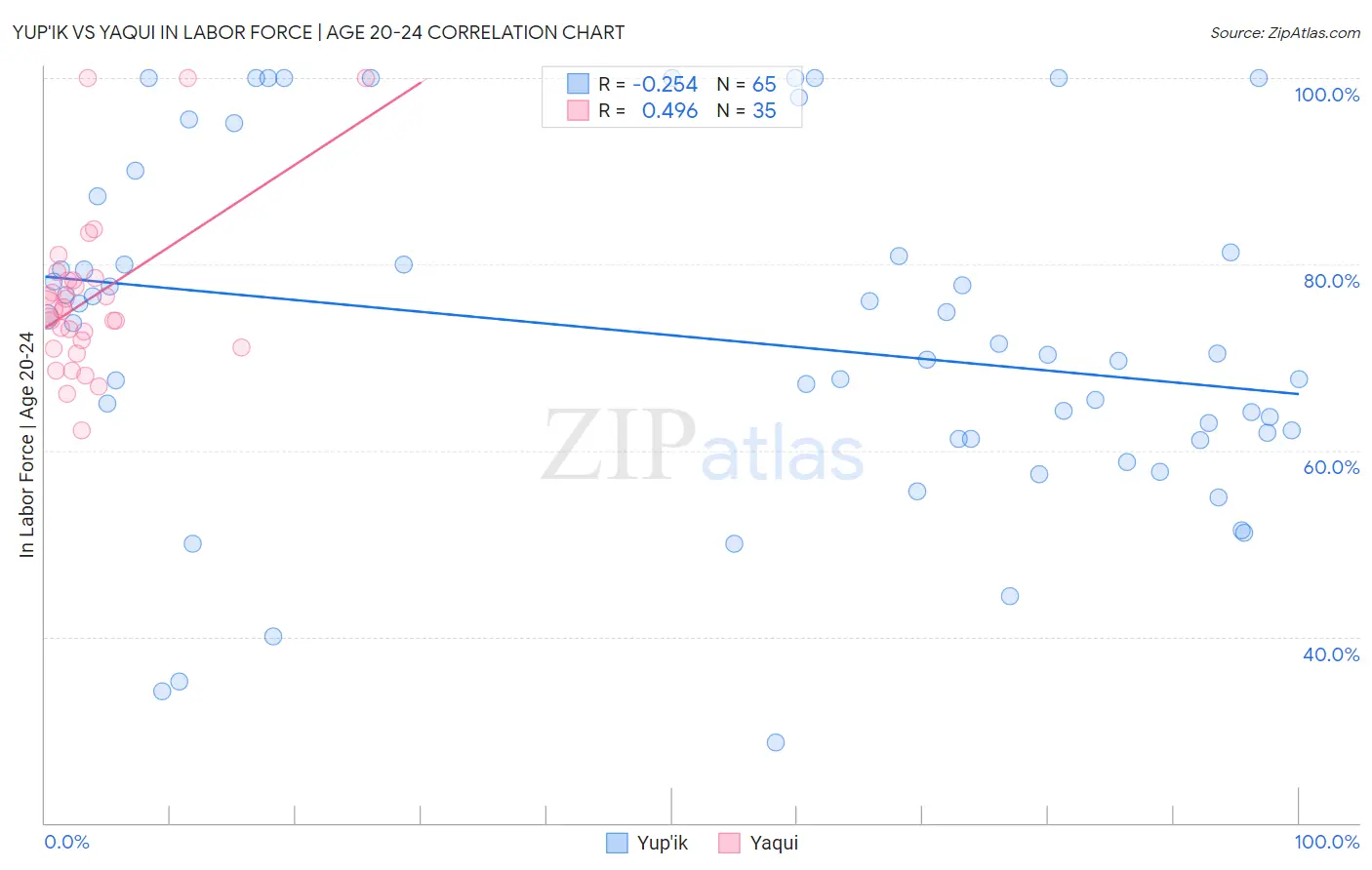 Yup'ik vs Yaqui In Labor Force | Age 20-24