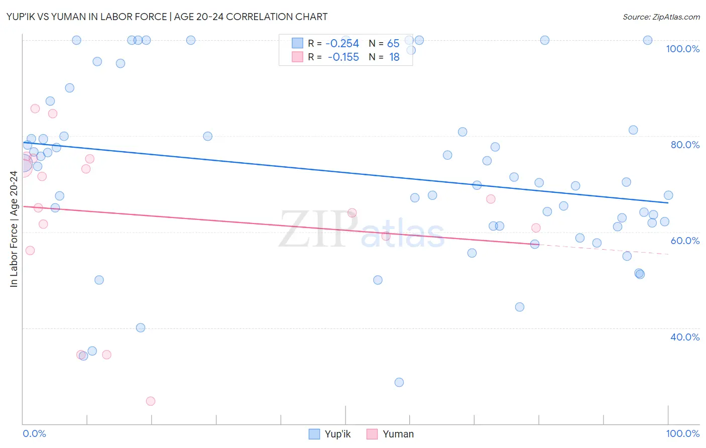 Yup'ik vs Yuman In Labor Force | Age 20-24