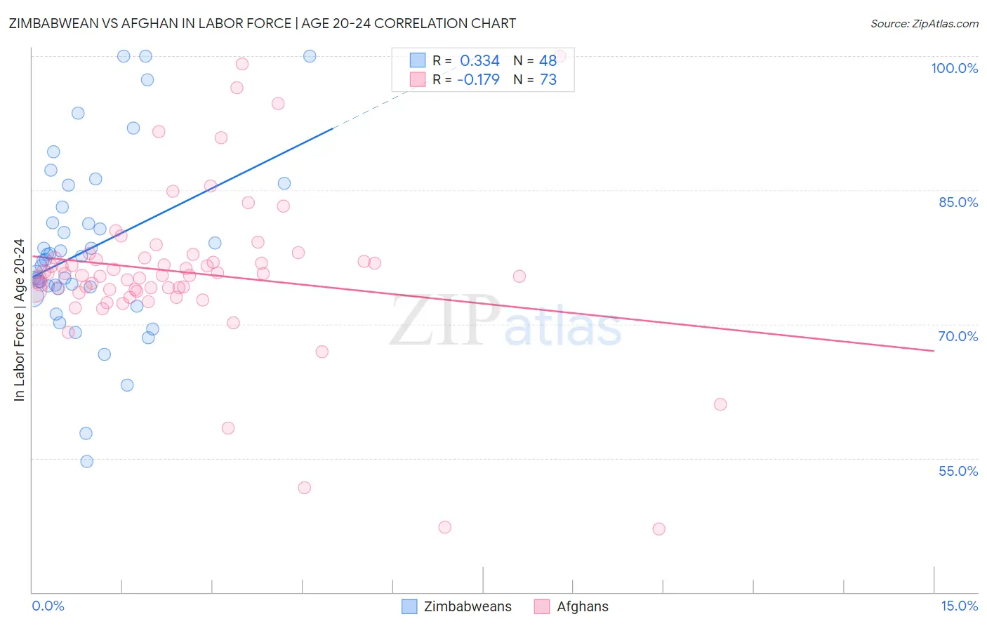 Zimbabwean vs Afghan In Labor Force | Age 20-24