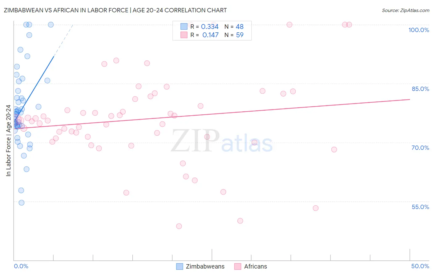 Zimbabwean vs African In Labor Force | Age 20-24